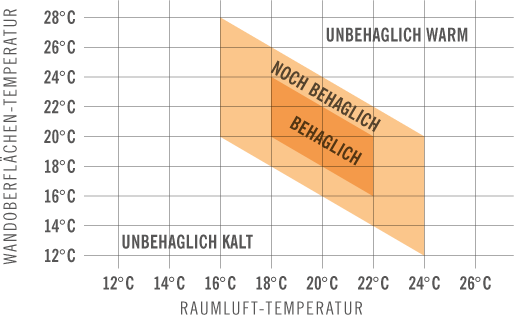 WDV-System Temperatur Diagramm